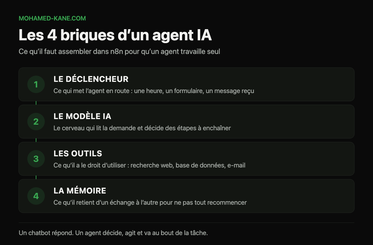 Les quatre briques d’un agent IA n8n : déclencheur, modèle, outils et mémoire